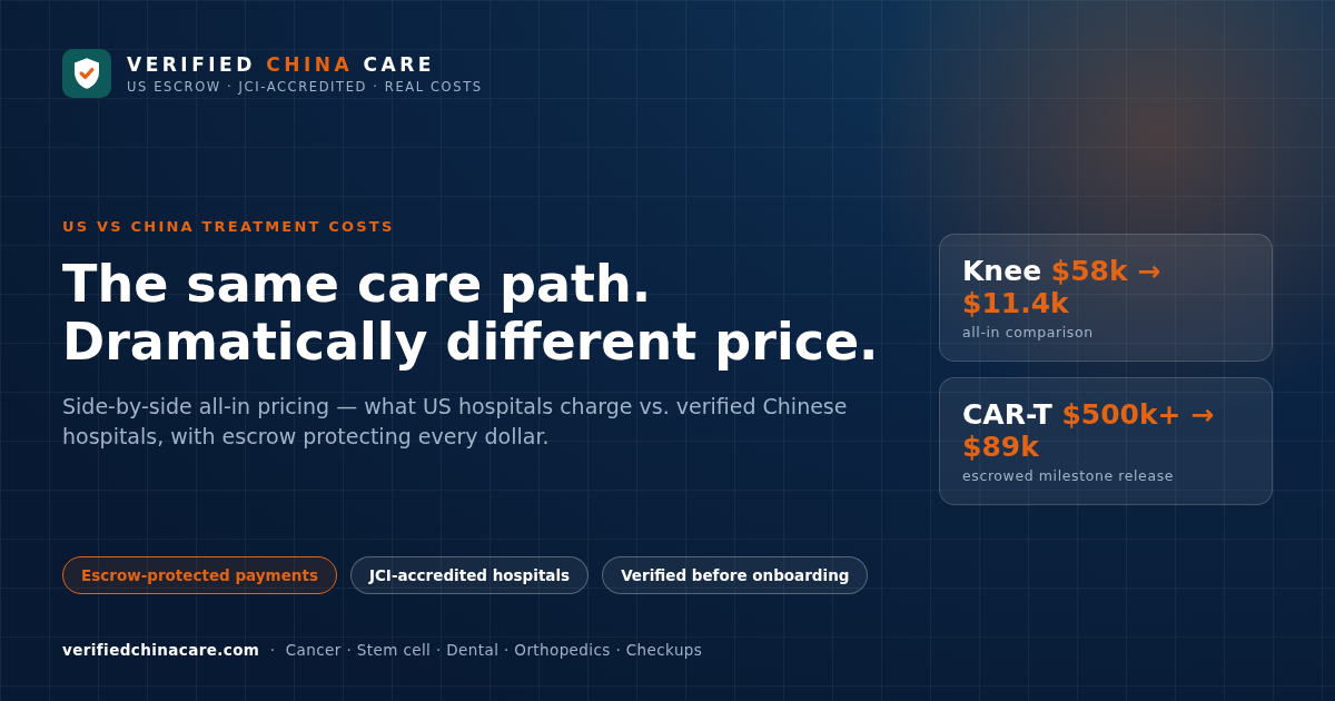 US vs China treatment costs comparison — named hospitals and verified price bands for international patients